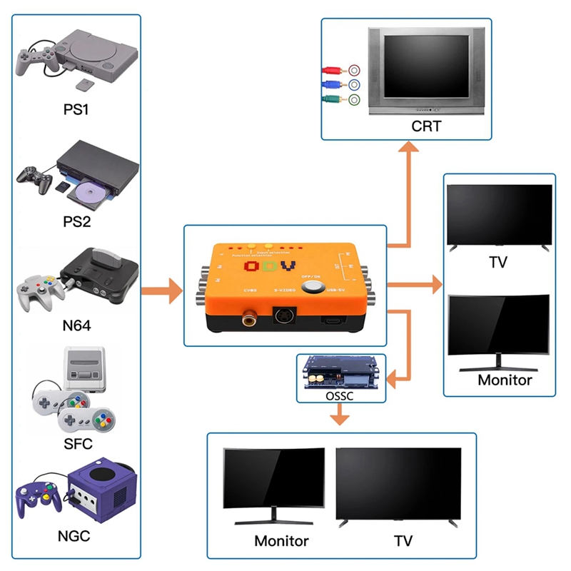 ODV-II Komponent/CVBS/S-Video' - Gaming Hardware And Accessories incelemesi ve fiyatı